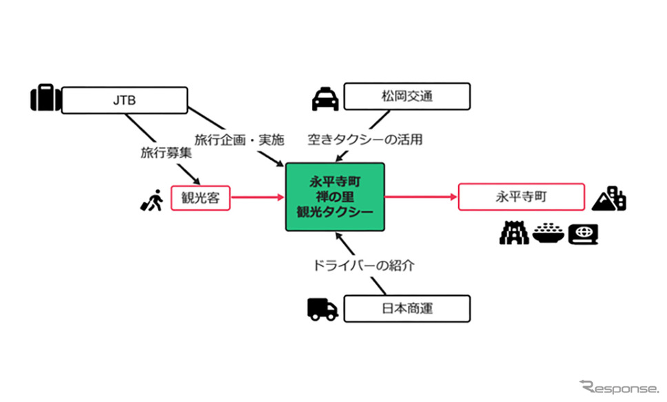 JTB、松岡交通、日本商運の3社が連携し、福井県永平寺町で日本版ライドシェアを活用した官民連携型の観光タクシープランを発売《写真提供 JTB》
