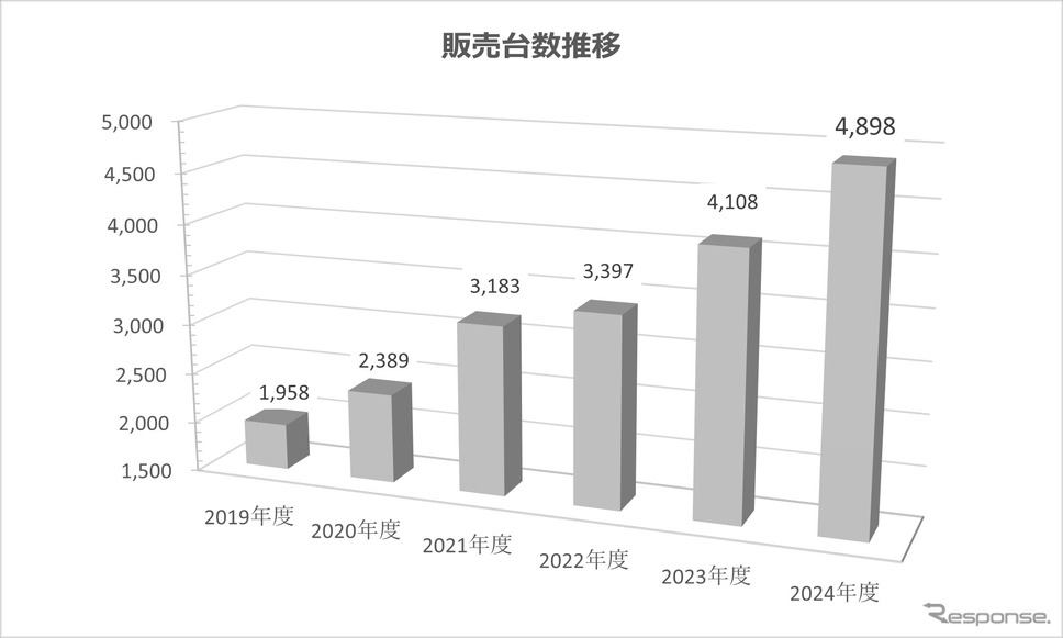 トライアンフの2024年国内販売が過去最高に《写真提供 トライアンフモーターサイクルズジャパン》