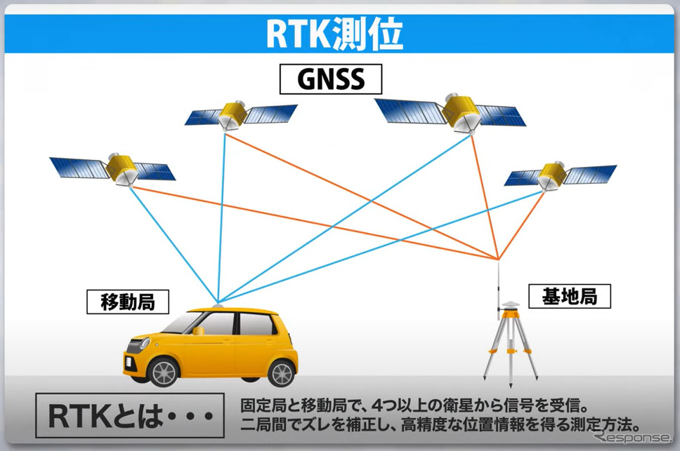 RTK測位イメージ《写真提供 小峰無線電機》