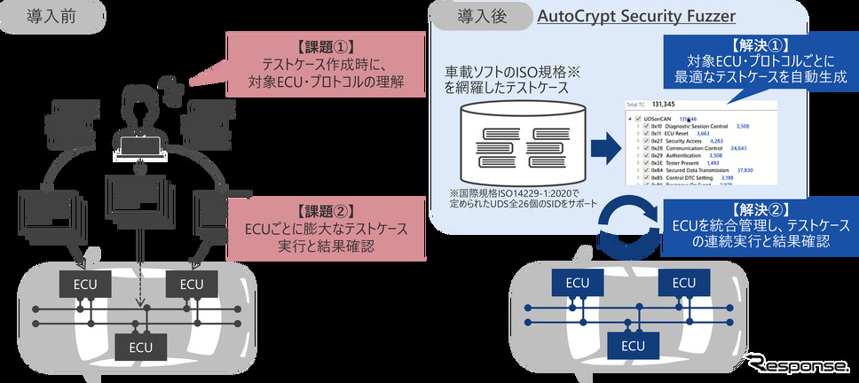 「AutoCrypt Security Fuzzer」 の特長《写真提供 日立ソリューションズ》