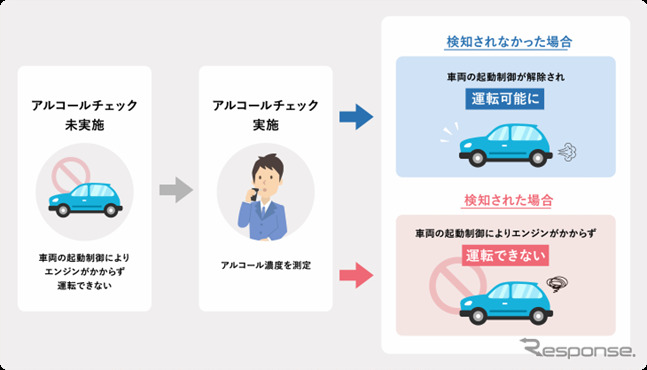 飲んだらエンジンがかからない仕組み《画像提供 GMS》