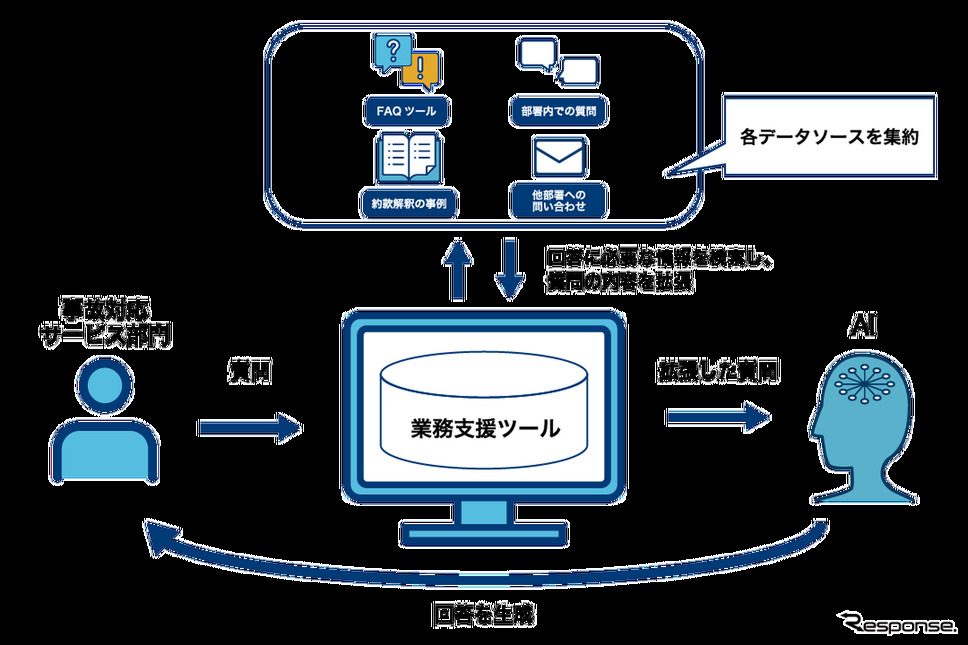 生成AIを活用した業務支援ツールのイメージ《写真提供 イーデザイン損保》