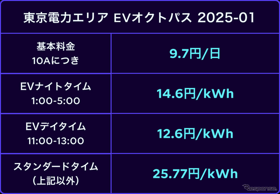 オクトパスエナジーのEVおよびプラグインハイブリッド車(PHEV)向けの電気料金プラン「EVオクトパス」《写真提供 TGオクトパスエナジー》