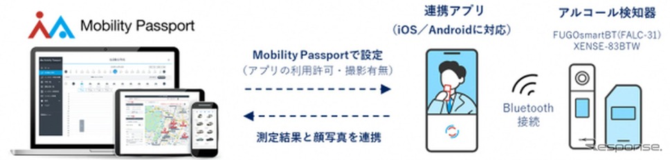住友三井オートサービスがビジネスMaaSアプリ「Mobility Passport」と連携可能な新型アルコール検知器2機種を発表《写真提供 住友三井オートサービス》
