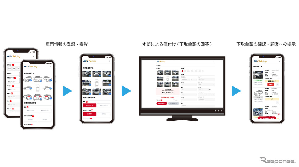 ACESとオークスモビリティが事故車の価格を算出するAIアプリ「AUX Pricing」を開発《写真提供 ACES》
