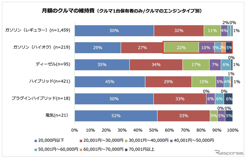 月額のクルマの維持費《写真提供 パーク24》