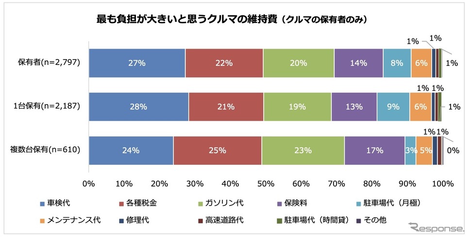 最も負担が大きいと思うクルマの維持費《写真提供 パーク24》