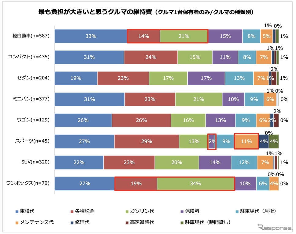 最も負担が大きいと思うクルマの維持費《写真提供 パーク24》