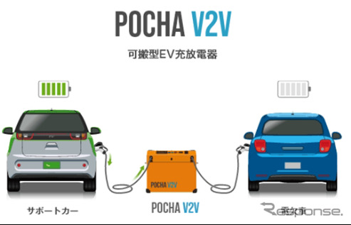 自動車保険契約者向けEV電欠時「現場駆け付け急速充電サービス」《画像提供 損害保険ジャパン》