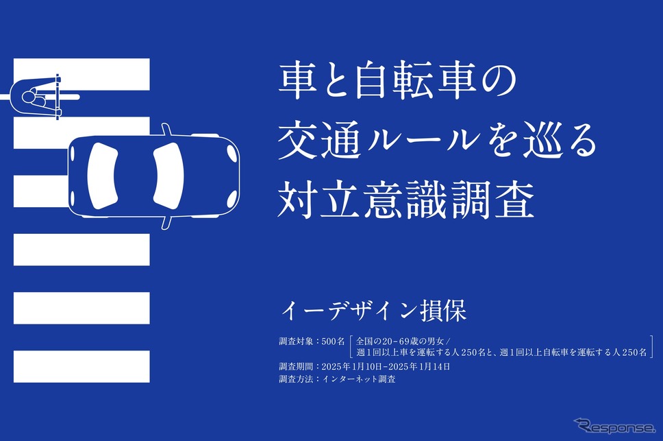 「車と自転車の交通ルールを巡る対立意識調査」《画像提供 イーデザイン損害保険》