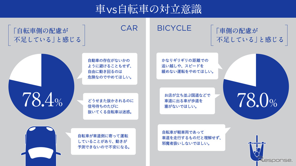 「車と自転車の交通ルールを巡る対立意識調査」《画像提供 イーデザイン損害保険》