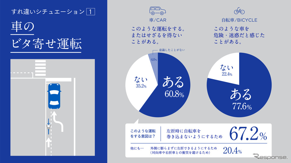 「車と自転車の交通ルールを巡る対立意識調査」《画像提供 イーデザイン損害保険》