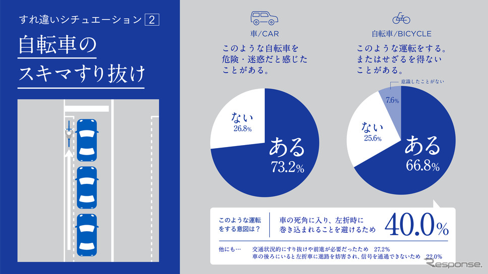 「車と自転車の交通ルールを巡る対立意識調査」《画像提供 イーデザイン損害保険》