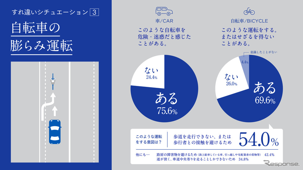 「車と自転車の交通ルールを巡る対立意識調査」《画像提供 イーデザイン損害保険》
