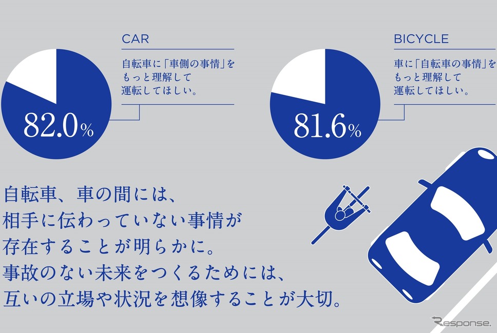 「車と自転車の交通ルールを巡る対立意識調査」《画像提供 イーデザイン損害保険》