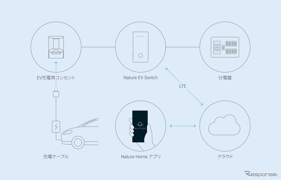パナソニックの「おうちEV充電サービス」で充電用コンセントをIoT化する「Nature EV Switch」《photo by Nature》