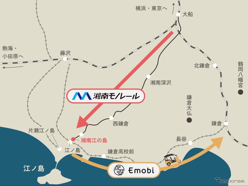 Emobiは湘南モノレールと連携し、左回りでの鎌倉観光を推進《写真提供 eMoBi》