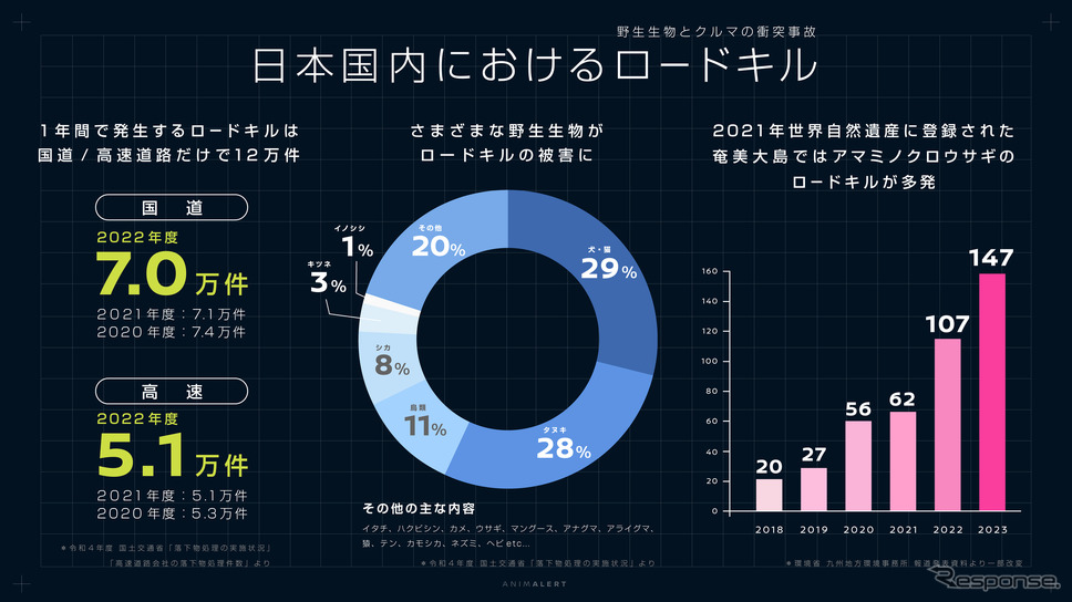 クルマと野生生物の接触事故(ロードキル)ゼロを目指す「NISSAN ANIMALERT PROJECT(日産アニマラートプロジェクト)」《画像提供 日産自動車》
