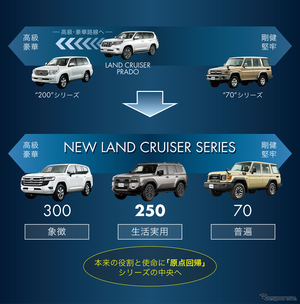 ランドクルーザー250とランクルファミリーの関係《写真提供 トヨタ自動車》