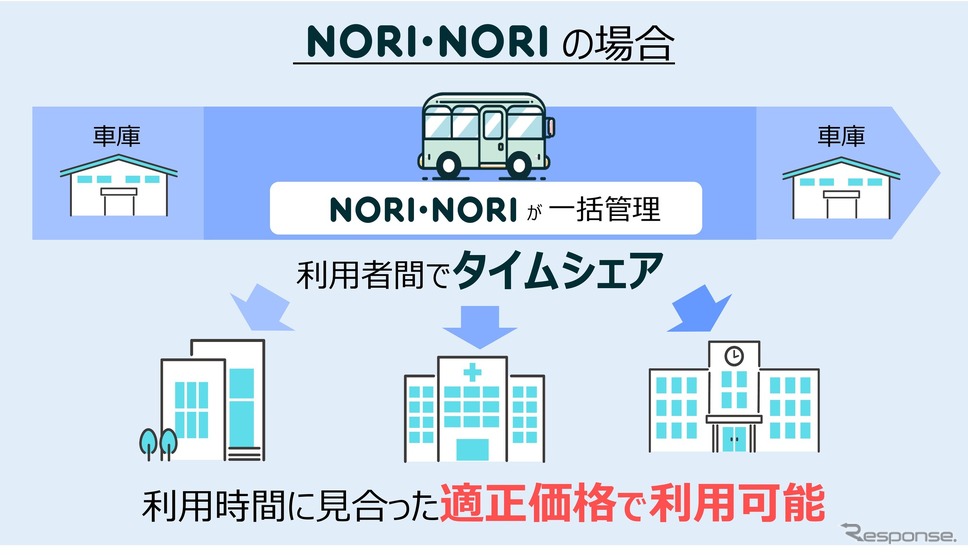 NORI・NORI サービス提供イメージ《画像提供 nori・nori》