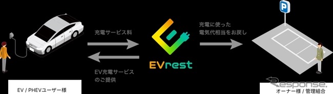 ジゴワッツと東京ガスの充電器やシステムを活用したEV充電アプリ「EVrest Blue」《写真提供 ジゴワッツ》