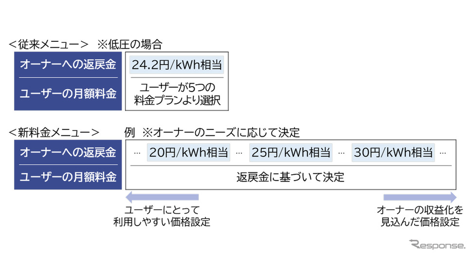 東京ガスがEV充電サービス「EVrest」に新料金メニュー追加《写真提供 東京ガス》