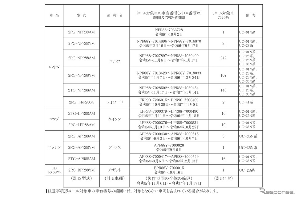 対象車両《画像提供  古河ユニック》