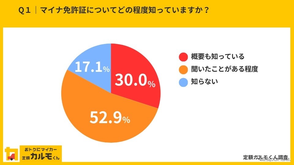 ナイルが実施した「マイナ免許証」についてのインターネット調査結果《写真提供 ナイル》