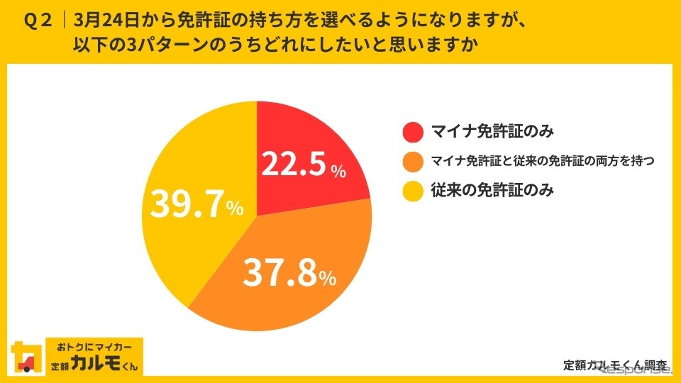 ナイルが実施した「マイナ免許証」についてのインターネット調査結果《写真提供 ナイル》