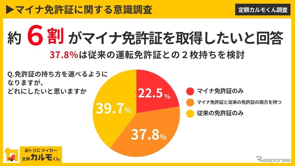 ナイルが実施した「マイナ免許証」についてのインターネット調査結果《写真提供 ナイル》