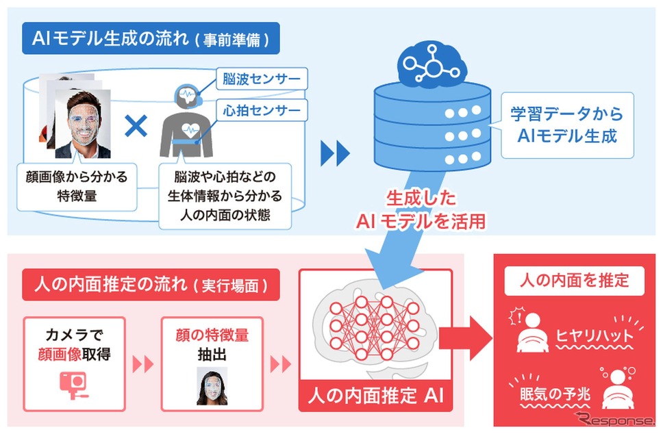 デンソーテンがカメラで撮影した顔画像から人の内面を推定するAI技術を開発《写真提供 デンソーテン》