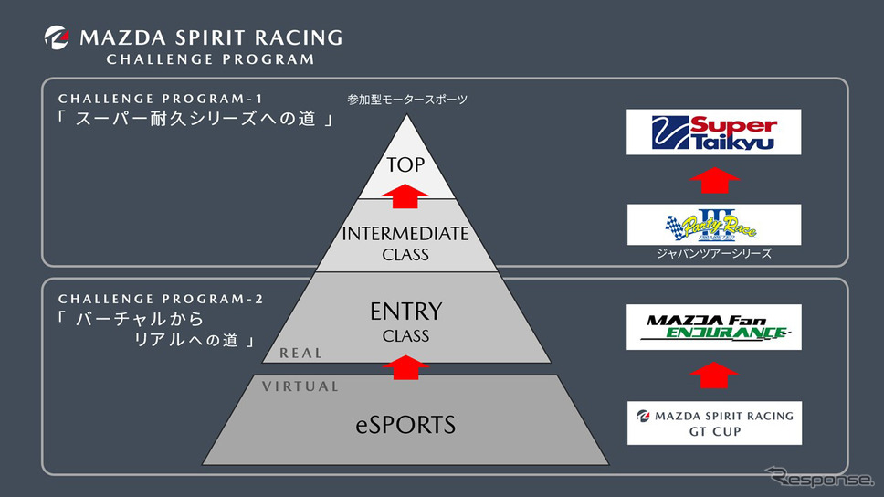 倶楽部MAZDA SPIRIT RACINGチャレンジプログラム《写真提供 マツダ》