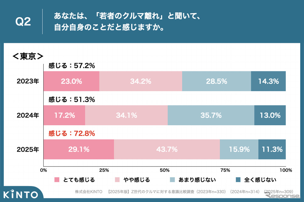 KINTOが実施した【2025年版】Z世代のクルマに対する意識比較調査《写真提供 KINTO》
