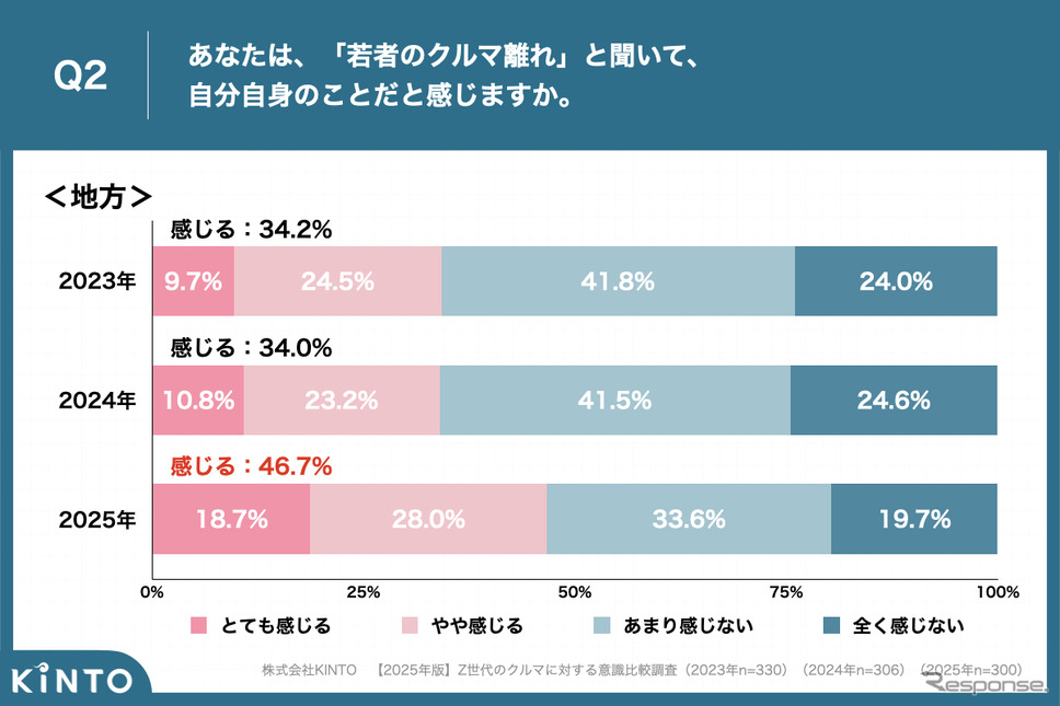 KINTOが実施した【2025年版】Z世代のクルマに対する意識比較調査《写真提供 KINTO》