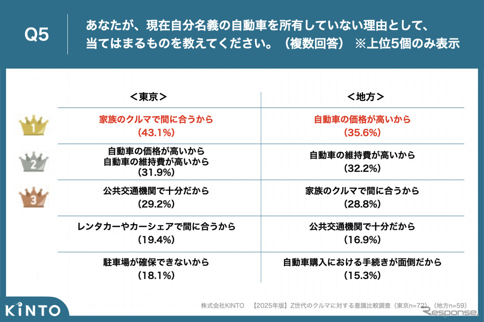 KINTOが実施した【2025年版】Z世代のクルマに対する意識比較調査《写真提供 KINTO》
