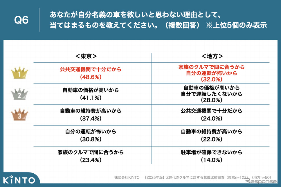 KINTOが実施した【2025年版】Z世代のクルマに対する意識比較調査《写真提供 KINTO》