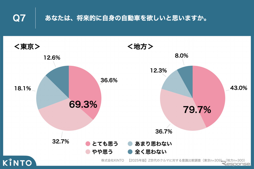 KINTOが実施した【2025年版】Z世代のクルマに対する意識比較調査《写真提供 KINTO》