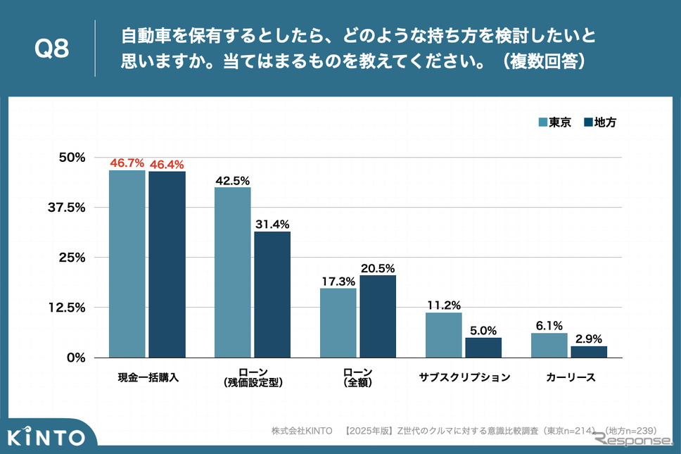 KINTOが実施した【2025年版】Z世代のクルマに対する意識比較調査《写真提供 KINTO》