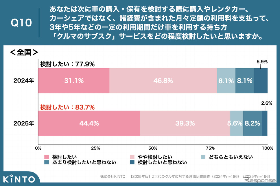 KINTOが実施した【2025年版】Z世代のクルマに対する意識比較調査《写真提供 KINTO》