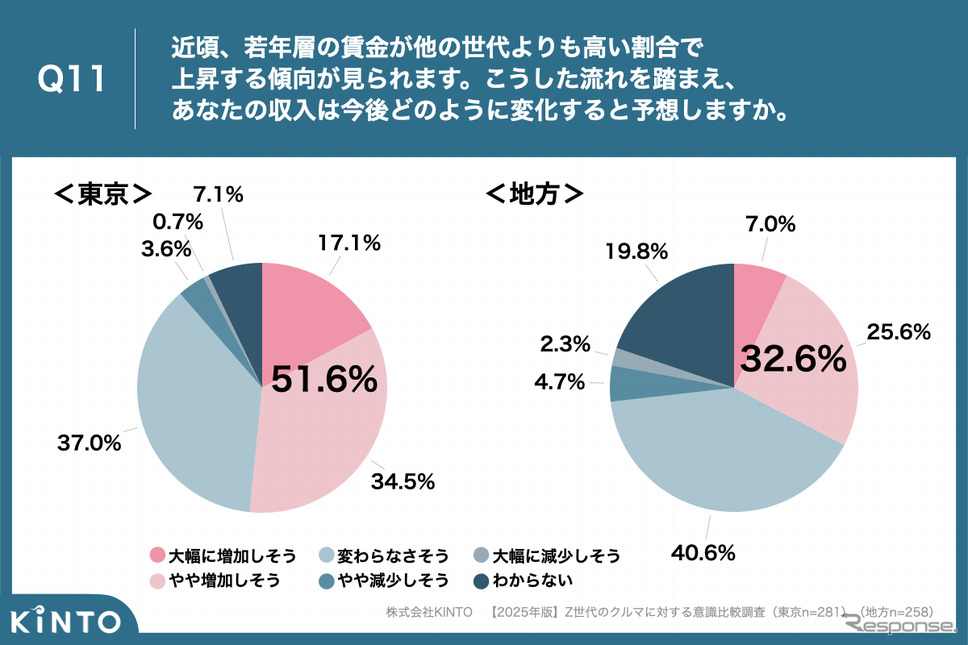 KINTOが実施した【2025年版】Z世代のクルマに対する意識比較調査《写真提供 KINTO》