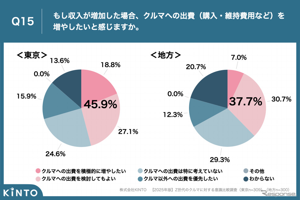 KINTOが実施した【2025年版】Z世代のクルマに対する意識比較調査《写真提供 KINTO》