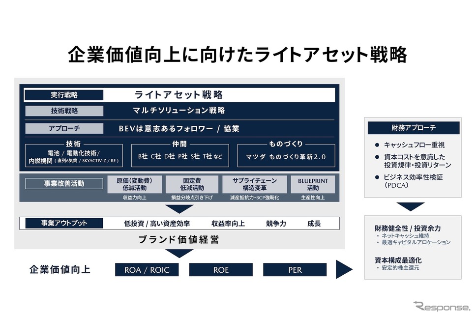マツダ:企業価値向上に向けたライトアセット戦略《画像提供 マツダ》