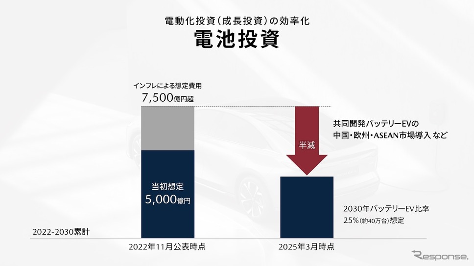 マツダ:電動化投資(成長投資)の 効率化《画像提供 マツダ》