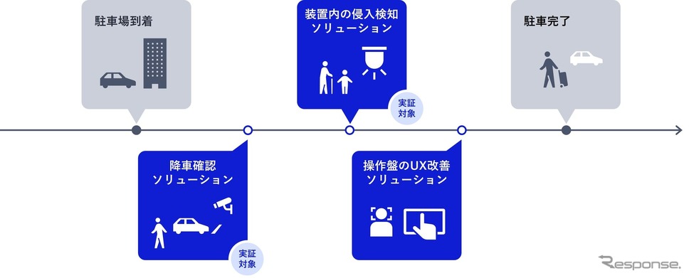 機械式駐車場の無人化ソリューションイメージ《写真提供 NEC》