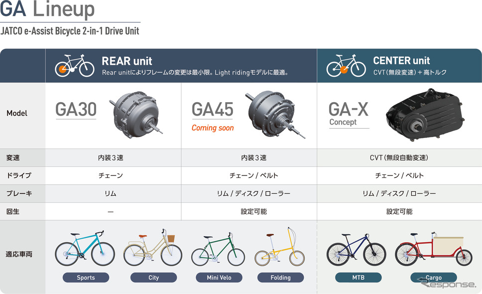 電動アシスト自転車用ドライブユニットのラインナップ《写真提供 ジヤトコ》