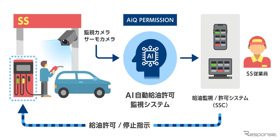 AI自動給油許可監視システム「AiQ PERMISSION」《写真提供 ELEMENTS》