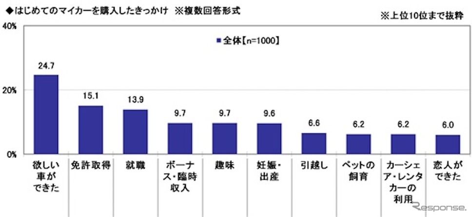 「はじめてのマイカー」と「子どもとのドライブ」に関する調査《写真提供 ソニー損害保険》
