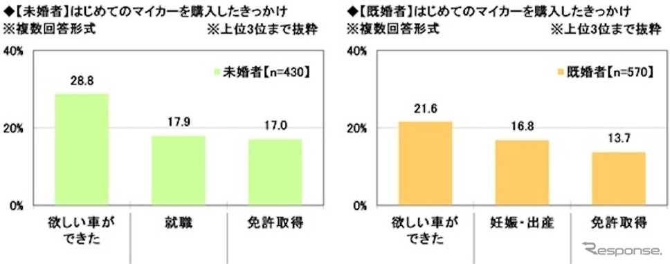 「はじめてのマイカー」と「子どもとのドライブ」に関する調査《写真提供 ソニー損害保険》