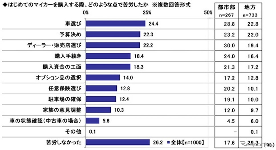 「はじめてのマイカー」と「子どもとのドライブ」に関する調査《写真提供 ソニー損害保険》