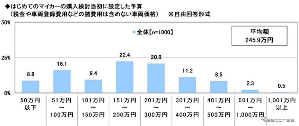 「はじめてのマイカー」と「子どもとのドライブ」に関する調査《写真提供 ソニー損害保険》
